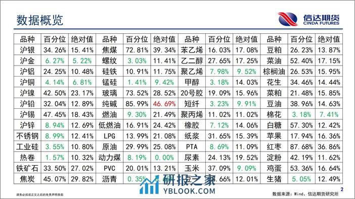 商品期货波动跟踪-20240226-信达期货-57页 - 第3页预览图