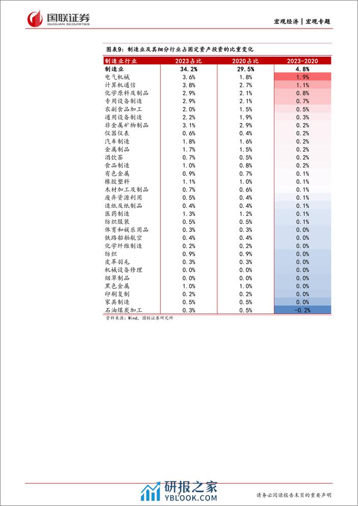 宏观专题报告：地产长周期拐点后的产业结构变化-240316-国联证券-16页 - 第7页预览图