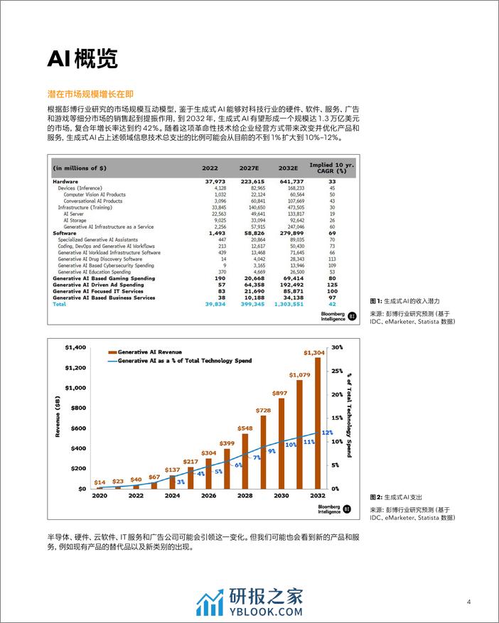 生成式AI机遇和颠覆：演变中的万亿美元市场-彭博专业服务 - 第6页预览图