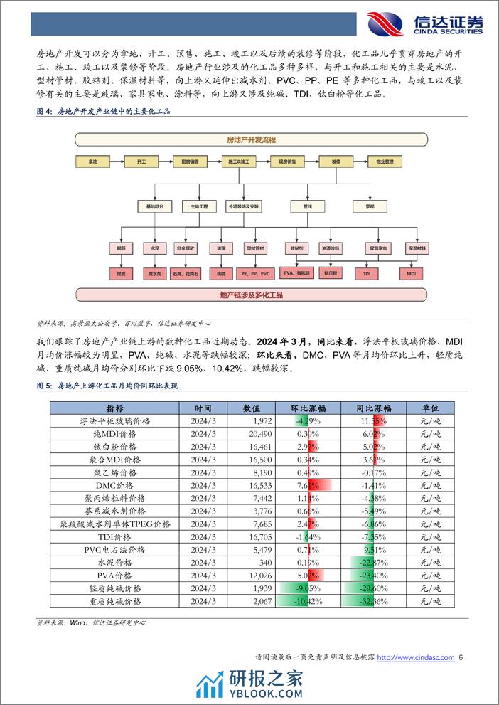 化工行业地产链化工品追踪系列报告(2024-03)：DMC等产品均价环比上行-240403-信达证券-27页 - 第6页预览图