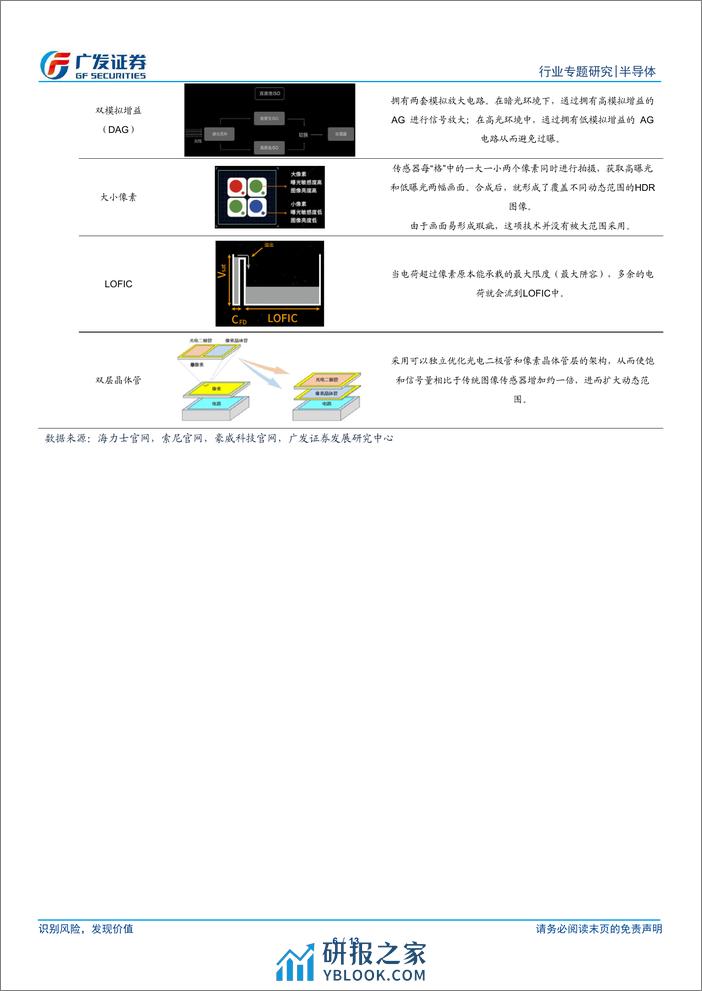 半导体行业行业专题研究：高动态范围是CIS性能提升主要方向，LOFIC有望成为关键技术 - 第6页预览图