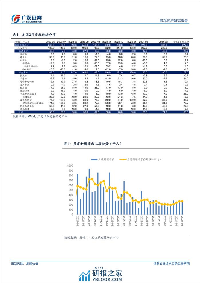 广发宏观：美国就业数据与移民影响-240406-广发证券-11页 - 第5页预览图