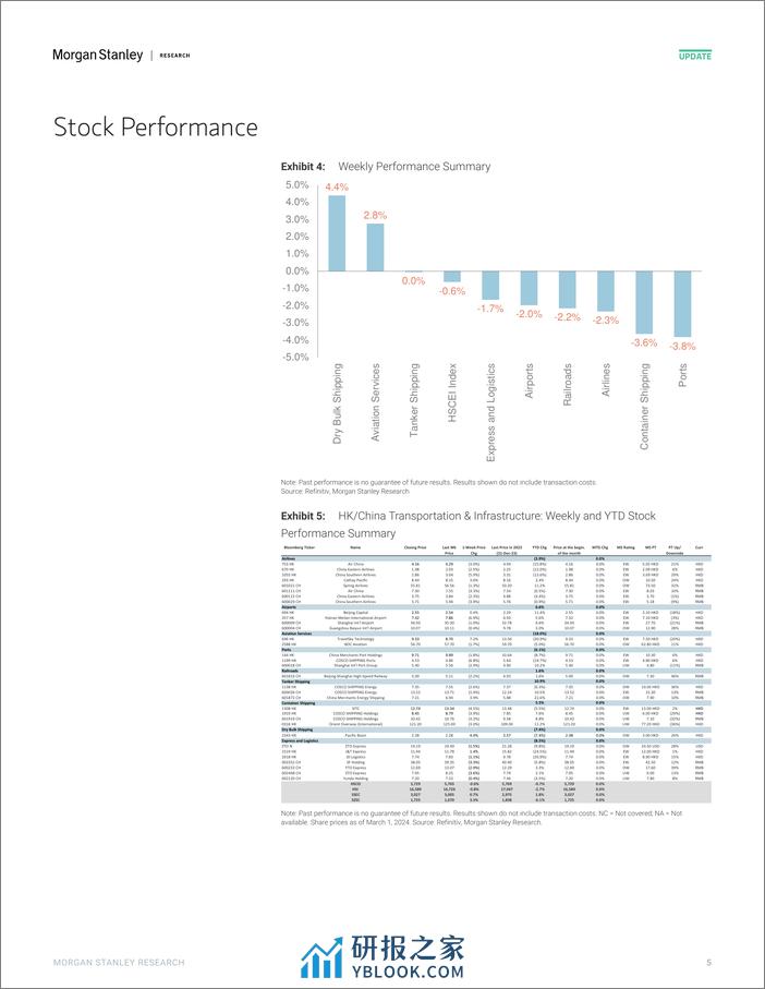 Morgan Stanley-Hong KongChina Transportation  Infrastructure Week in Rev...-106824034 - 第4页预览图