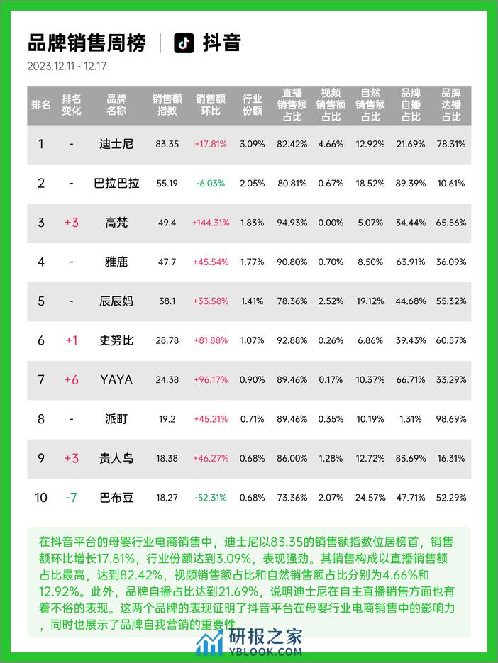 果集行研-23年12月第2周-母婴行业抖音快手电商报告 - 第6页预览图