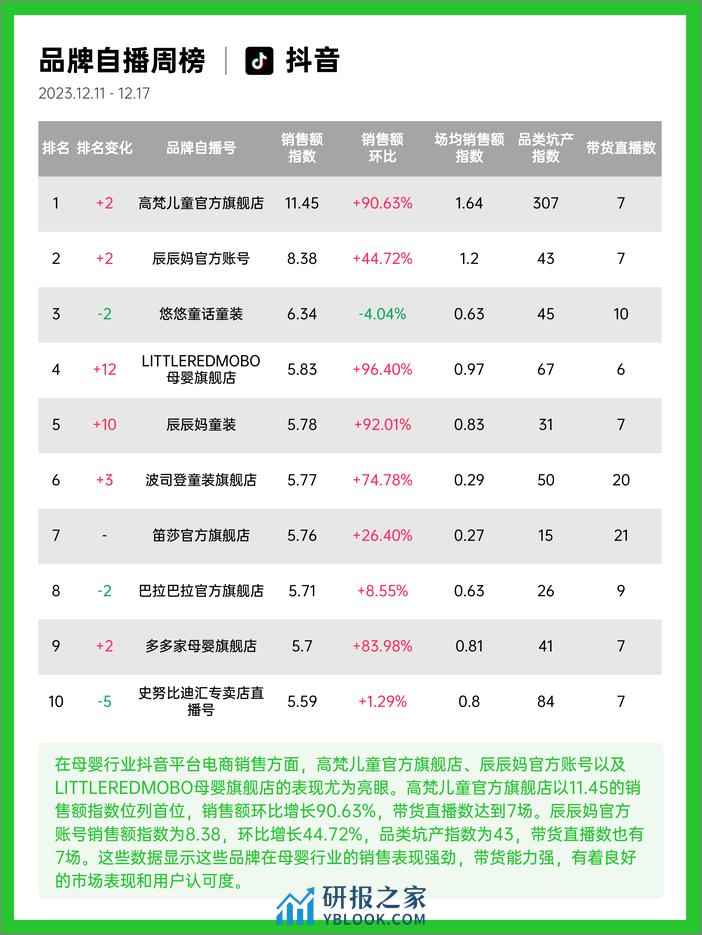 果集行研-23年12月第2周-母婴行业抖音快手电商报告 - 第7页预览图