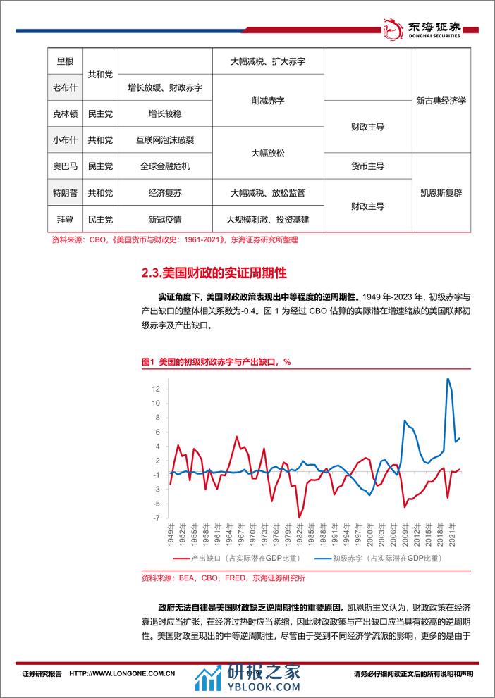 美国财政研究系列之一：美国财政，历史与趋势-240307-东海证券-19页 - 第6页预览图