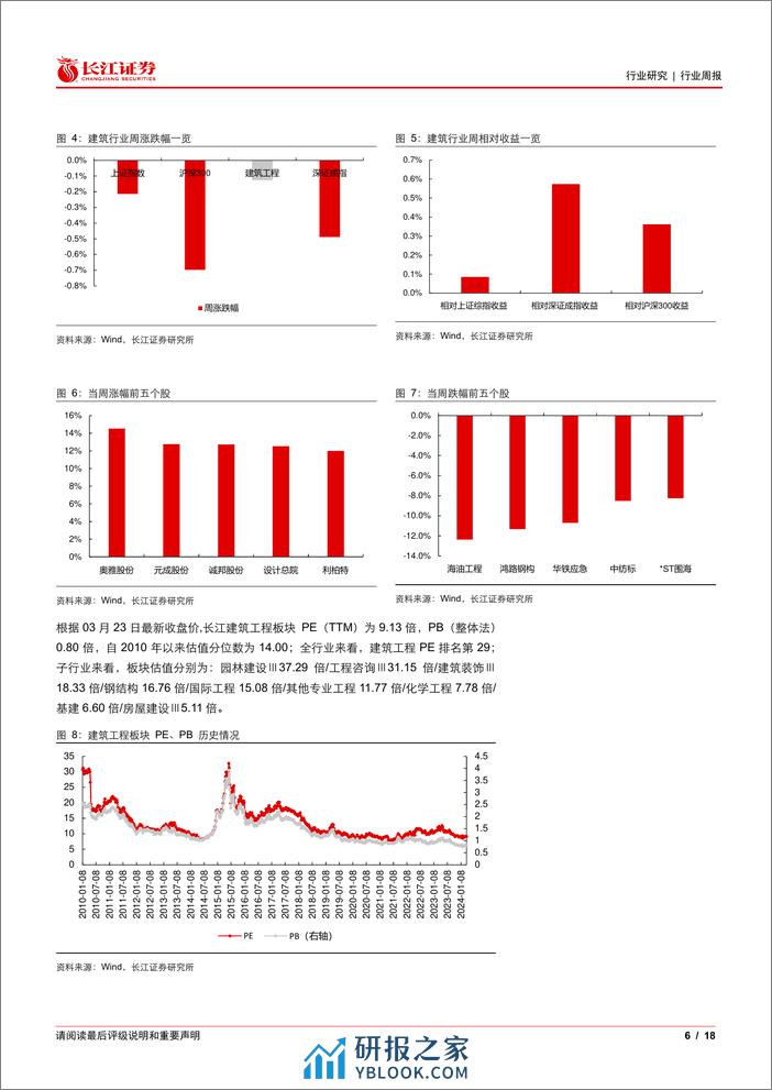 建筑与工程行业：重视新质生产力背景下的建筑行业投资机会-240325-长江证券-18页 - 第6页预览图