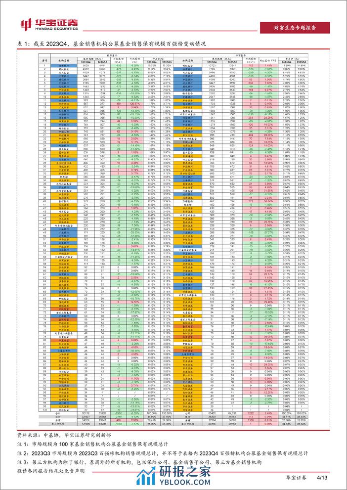 2023Q4公募基金销售保有规模数据点评：股混、非货规模表现分化，券商借力ETF增长放缓-20240206-华宝证券-13页 - 第4页预览图