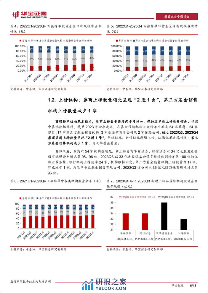 2023Q4公募基金销售保有规模数据点评：股混、非货规模表现分化，券商借力ETF增长放缓-20240206-华宝证券-13页 - 第6页预览图