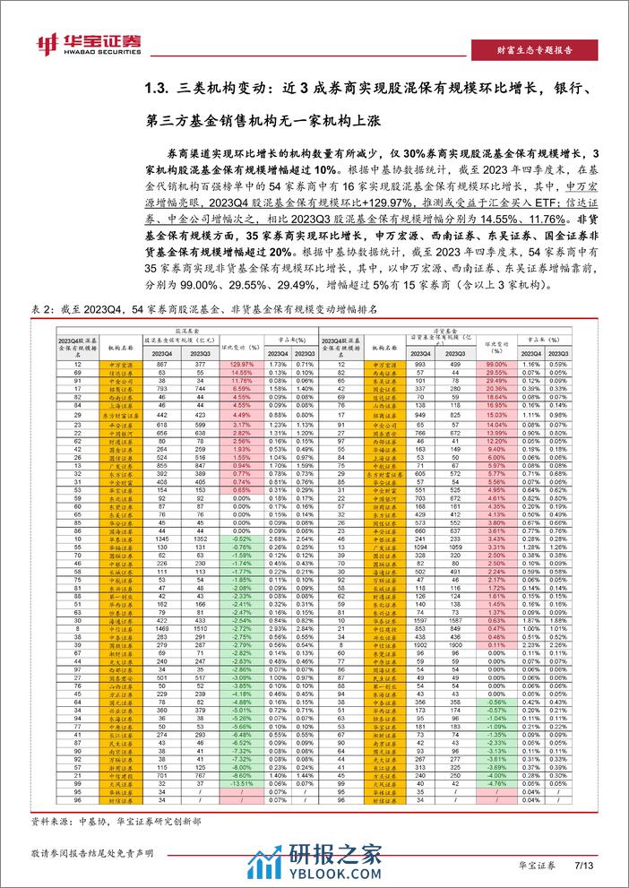 2023Q4公募基金销售保有规模数据点评：股混、非货规模表现分化，券商借力ETF增长放缓-20240206-华宝证券-13页 - 第7页预览图