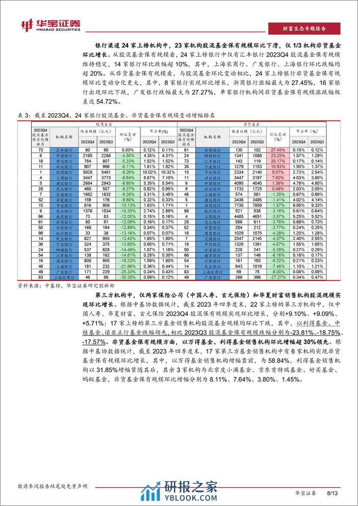 2023Q4公募基金销售保有规模数据点评：股混、非货规模表现分化，券商借力ETF增长放缓-20240206-华宝证券-13页 - 第8页预览图