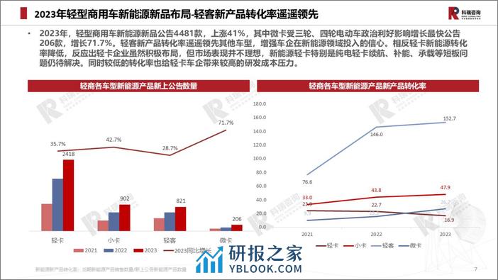 2024年1月轻型商用车市场预测研究报告-16页 - 第7页预览图