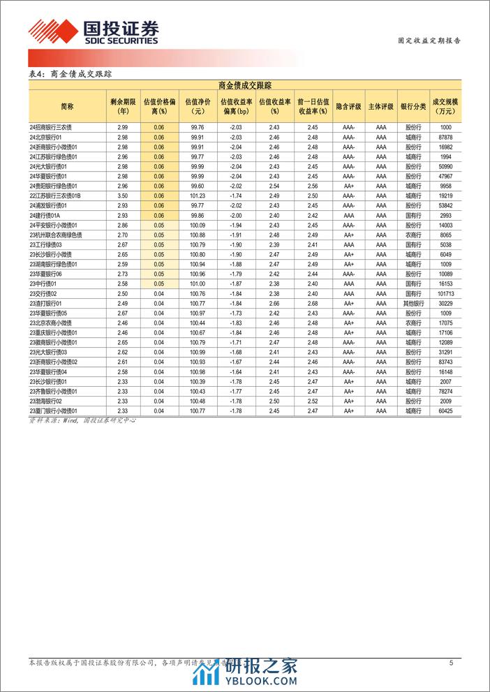 3月28日信用债异常成交跟踪-240328-国投证券-10页 - 第5页预览图