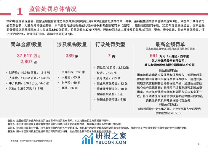 2023年度保险行业监管处罚与政策动态 - 第4页预览图