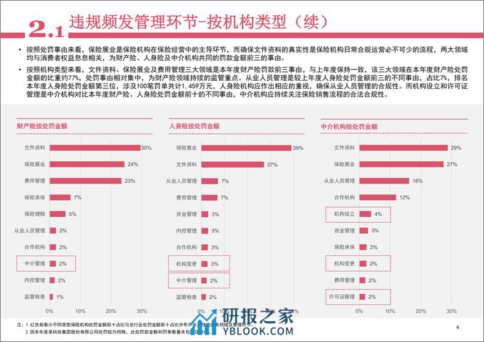 2023年度保险行业监管处罚与政策动态 - 第7页预览图