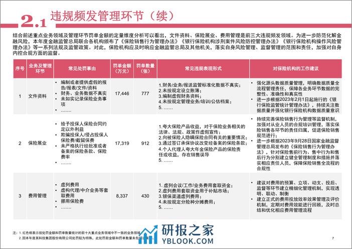 2023年度保险行业监管处罚与政策动态 - 第8页预览图