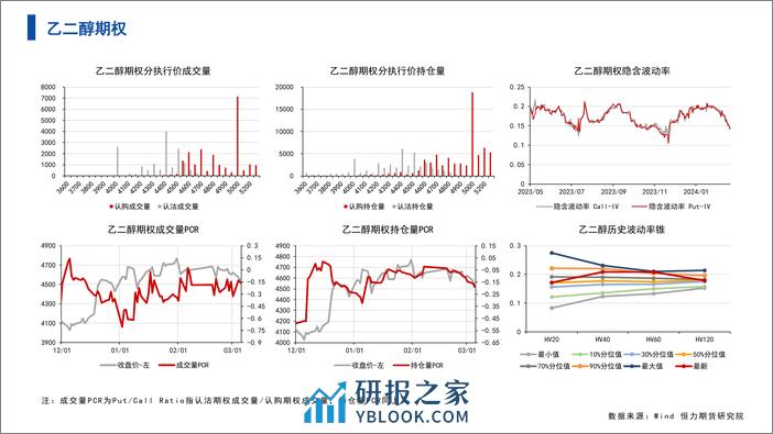 能源化工期权-数据整理-20240305-恒力期货-12页 - 第7页预览图