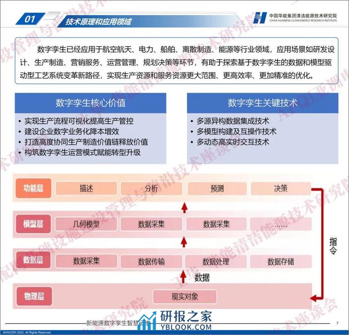 中国华能：2023新能源数字孪生智慧运维——配网装备与运维前沿技术研讨会 - 第7页预览图