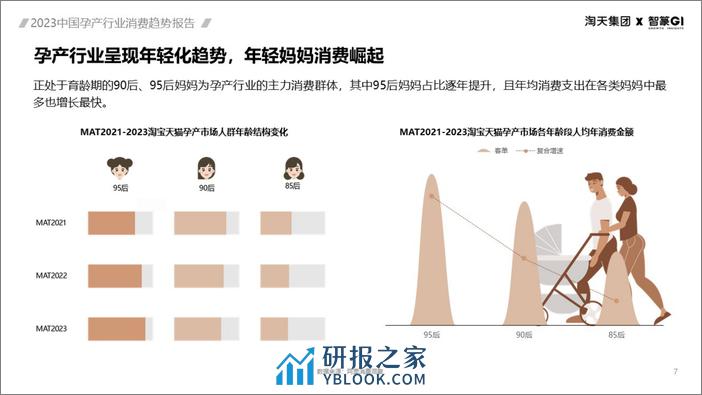 2023中国孕产行业消费趋势报告-智篆 - 第7页预览图