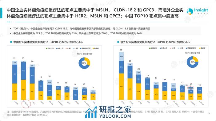 丁香园Insight：2024实体瘤免疫细胞疗法的全球竞争格局分析报告 - 第6页预览图