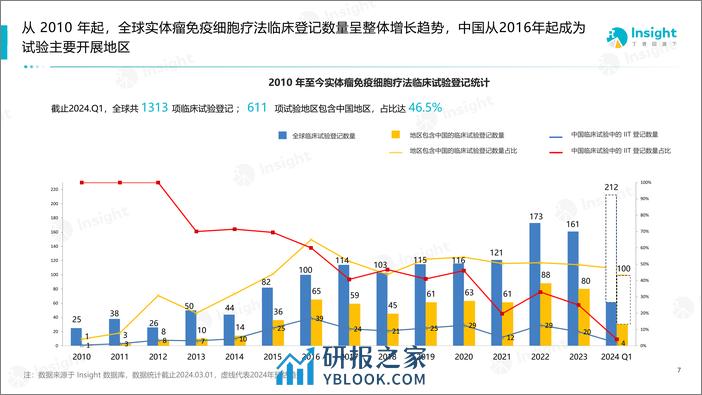 丁香园Insight：2024实体瘤免疫细胞疗法的全球竞争格局分析报告 - 第8页预览图