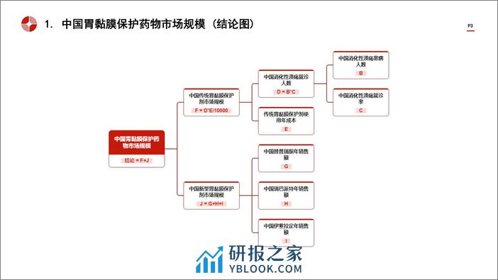 中国胃黏膜保护药物行业市场规模测算逻辑模型 头豹词条报告系列 - 第3页预览图