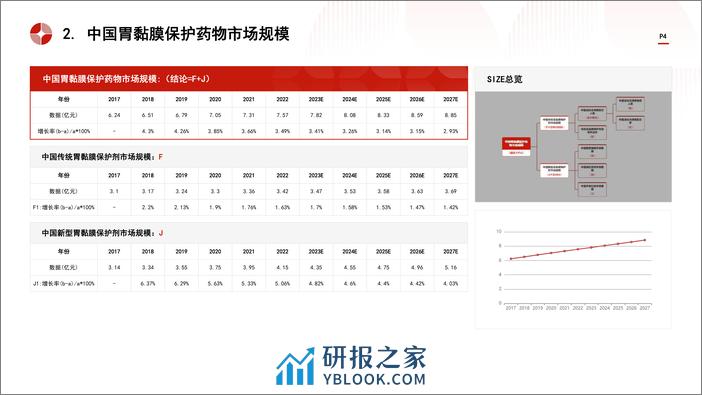 中国胃黏膜保护药物行业市场规模测算逻辑模型 头豹词条报告系列 - 第4页预览图