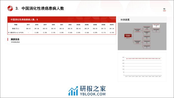 中国胃黏膜保护药物行业市场规模测算逻辑模型 头豹词条报告系列 - 第5页预览图