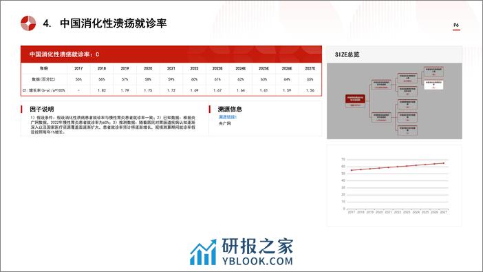 中国胃黏膜保护药物行业市场规模测算逻辑模型 头豹词条报告系列 - 第6页预览图