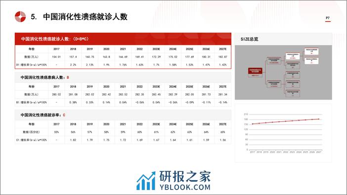 中国胃黏膜保护药物行业市场规模测算逻辑模型 头豹词条报告系列 - 第7页预览图