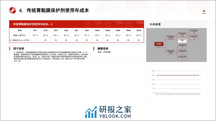 中国胃黏膜保护药物行业市场规模测算逻辑模型 头豹词条报告系列 - 第8页预览图