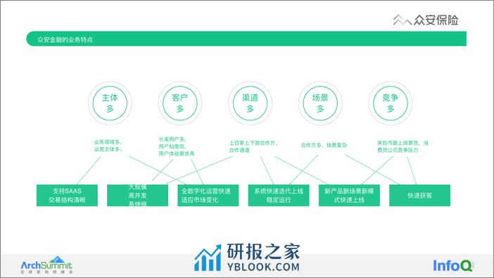 04-众安金融架构演进实战-0924-定稿——韩冬振 - 第5页预览图