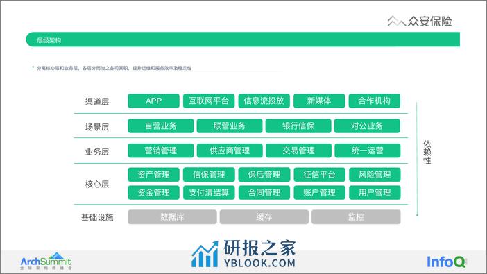 04-众安金融架构演进实战-0924-定稿——韩冬振 - 第8页预览图