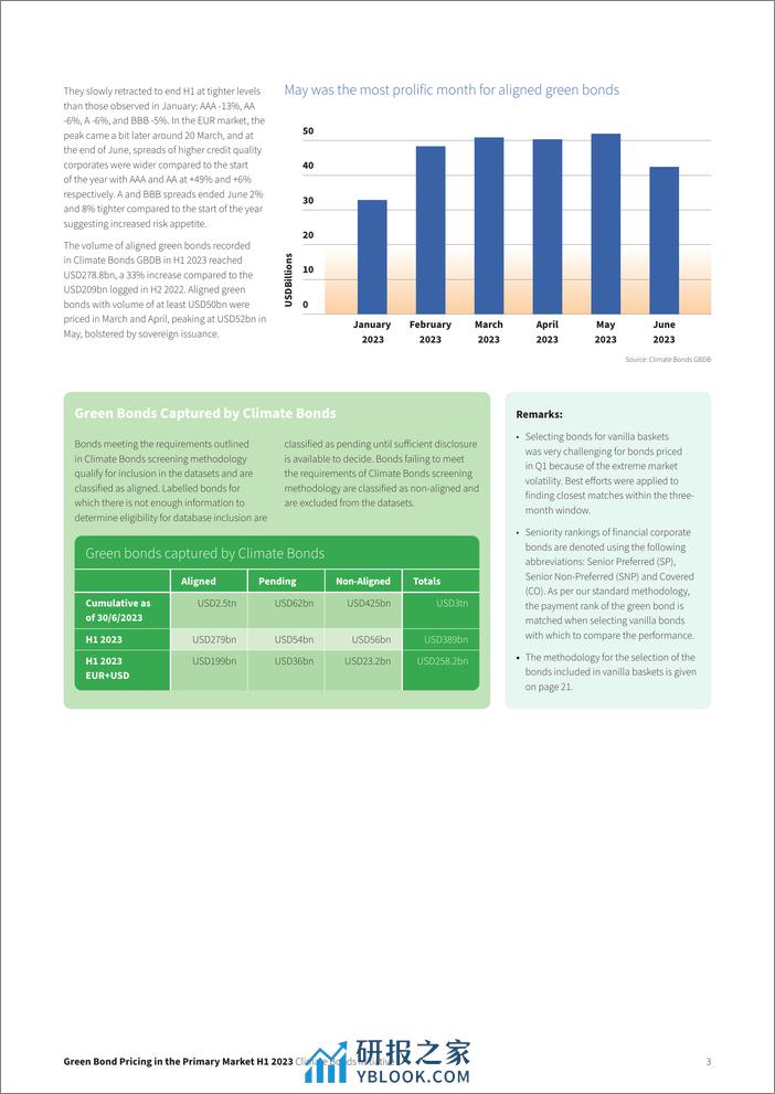 一级市场绿色债券定价报告2023H1（英文版）-CBI - 第3页预览图