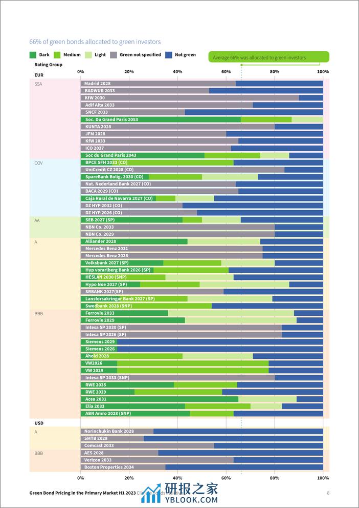 一级市场绿色债券定价报告2023H1（英文版）-CBI - 第8页预览图