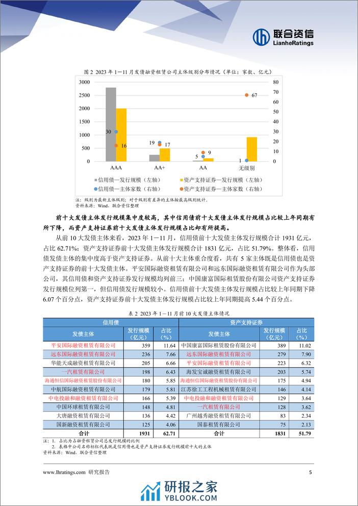 融资租赁行业2023年回顾与2024年展望 - 第6页预览图