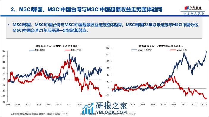 A股与新兴市场的跷跷板效应-240319-华创证券-11页 - 第6页预览图