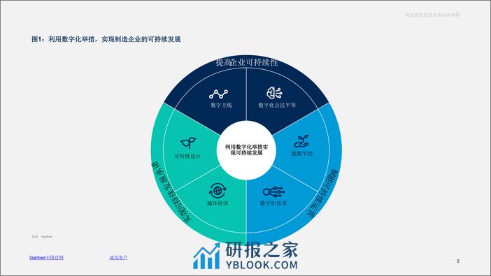 利用数字化举措赋能制造企业实现可持续发展-20页 - 第5页预览图