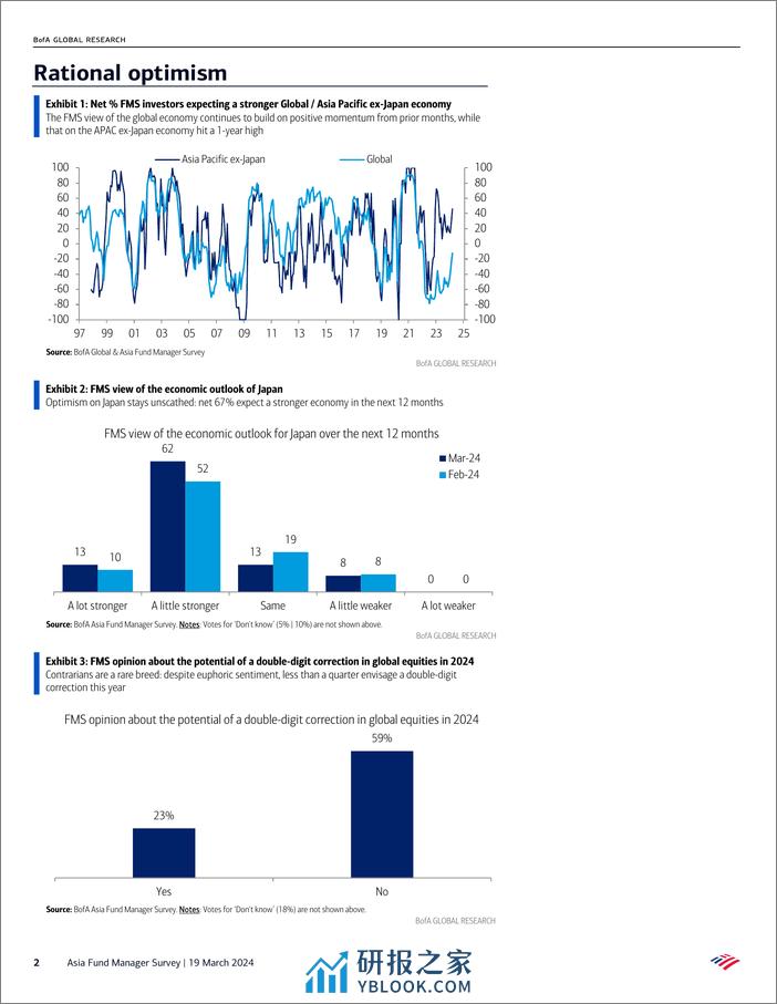 BofA_Asia Fund Manager Survey Rational optimism-240319 - 第2页预览图