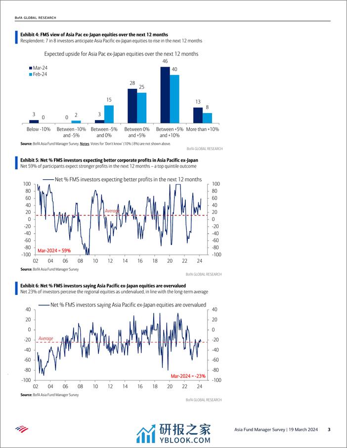 BofA_Asia Fund Manager Survey Rational optimism-240319 - 第3页预览图