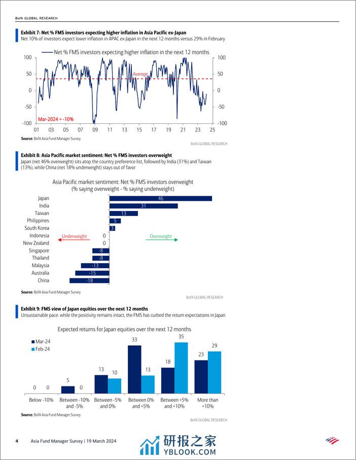 BofA_Asia Fund Manager Survey Rational optimism-240319 - 第4页预览图