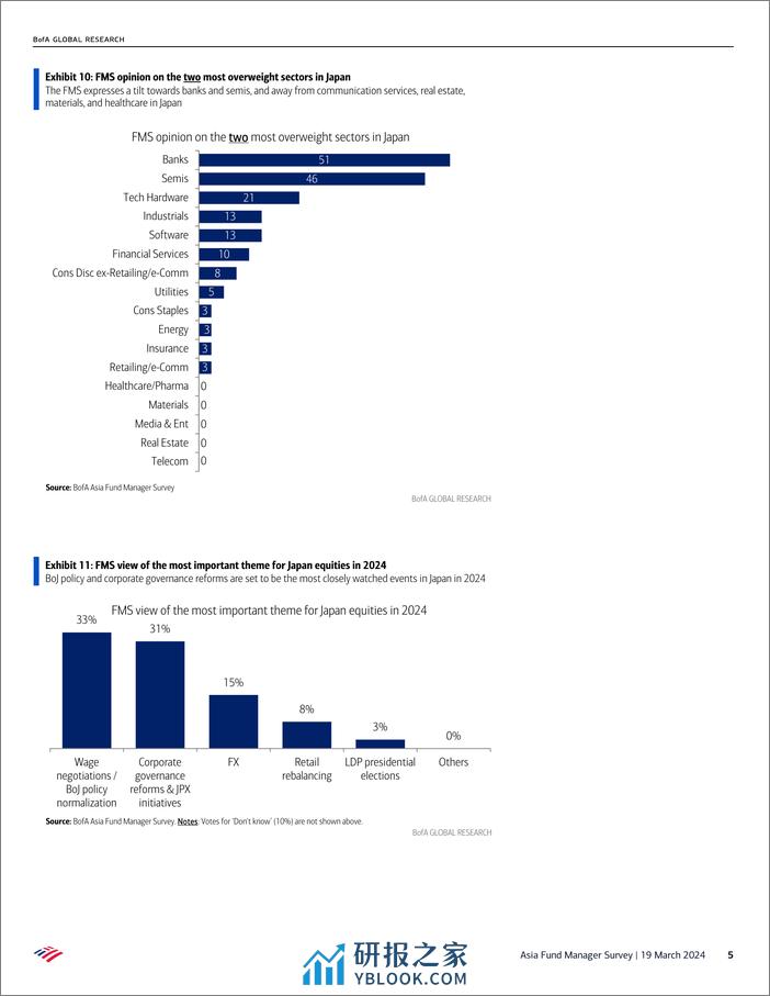 BofA_Asia Fund Manager Survey Rational optimism-240319 - 第5页预览图