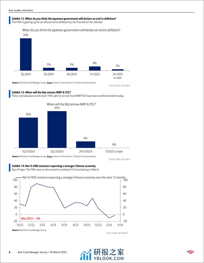 BofA_Asia Fund Manager Survey Rational optimism-240319 - 第6页预览图