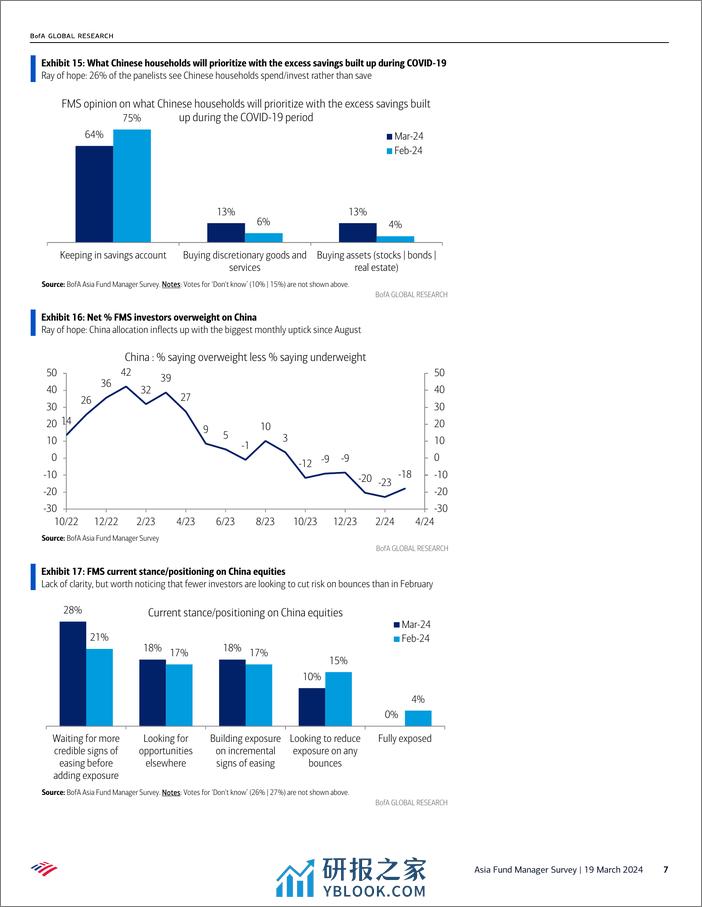 BofA_Asia Fund Manager Survey Rational optimism-240319 - 第7页预览图