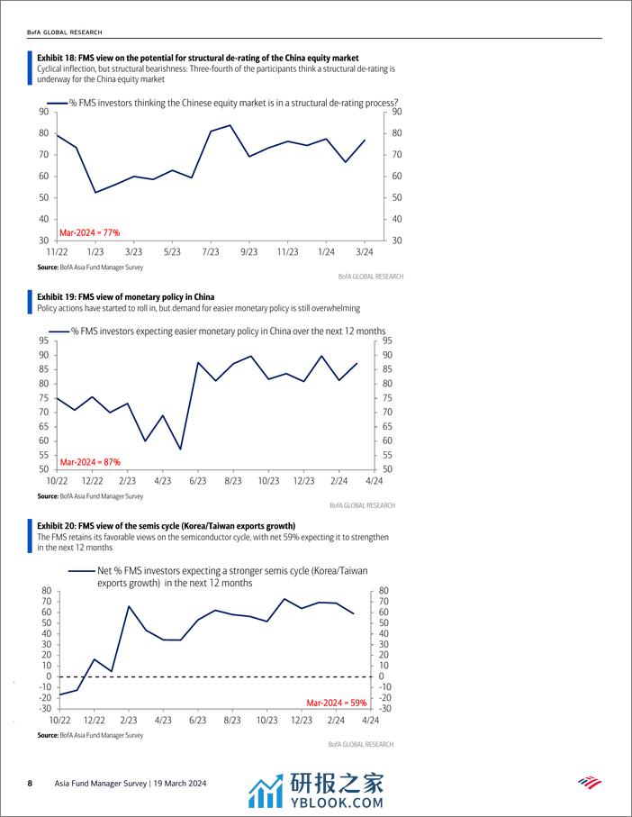 BofA_Asia Fund Manager Survey Rational optimism-240319 - 第8页预览图