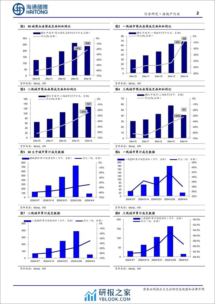 房地产行业：第14周新房成交同比增速回升、供销比回落-240409-海通国际-13页 - 第2页预览图