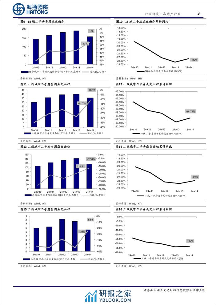 房地产行业：第14周新房成交同比增速回升、供销比回落-240409-海通国际-13页 - 第3页预览图