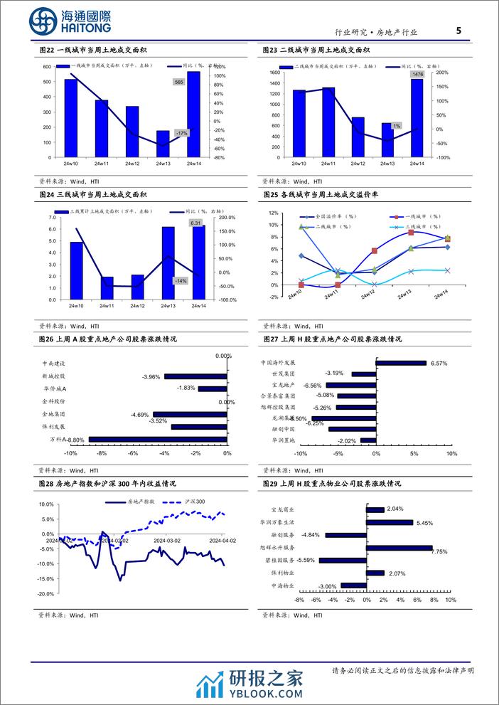 房地产行业：第14周新房成交同比增速回升、供销比回落-240409-海通国际-13页 - 第5页预览图