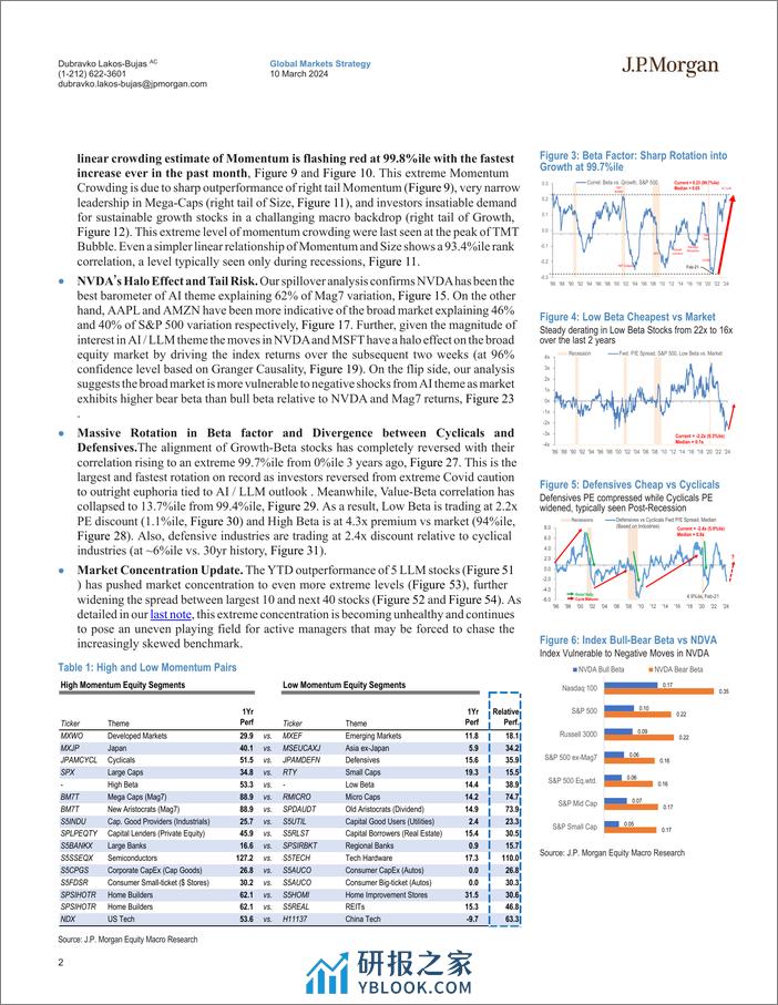 JPMorgan-Equity Strategy Momentum Crowding, AI Halo Effect, Market Di...-106971463 - 第2页预览图