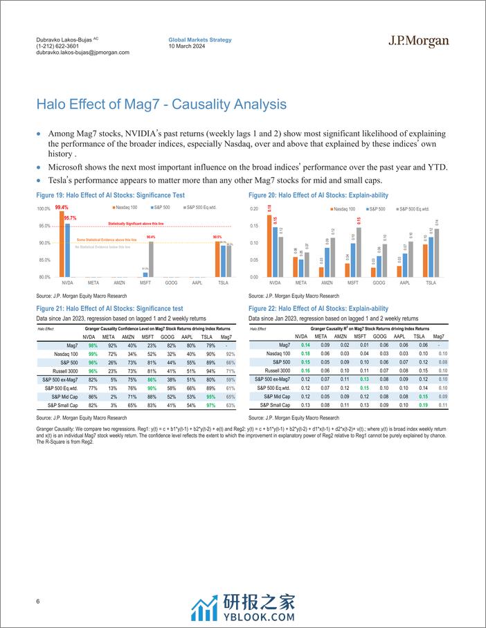 JPMorgan-Equity Strategy Momentum Crowding, AI Halo Effect, Market Di...-106971463 - 第6页预览图